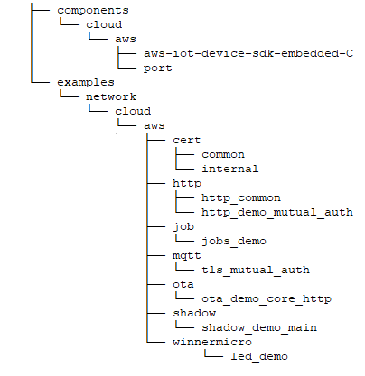 AWS Code Structure Explanation