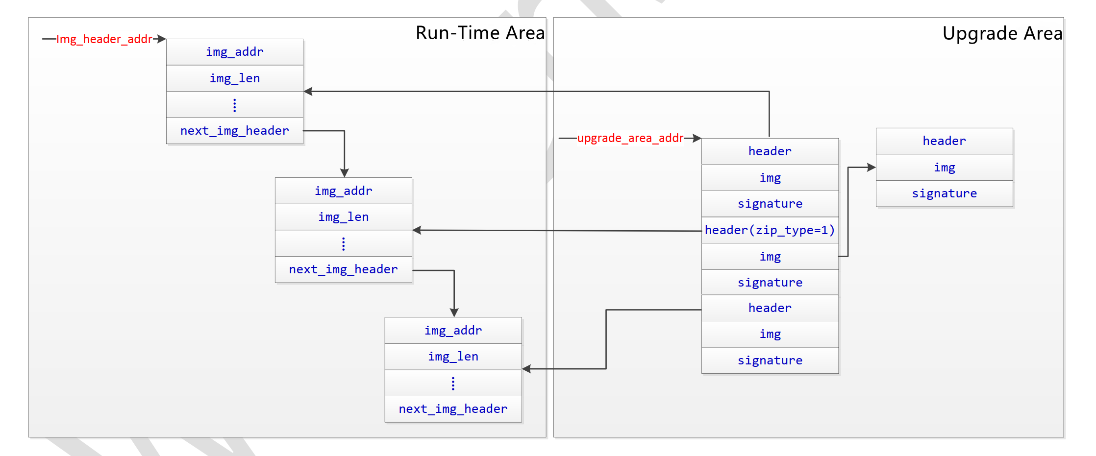 Flash Area Partitioning