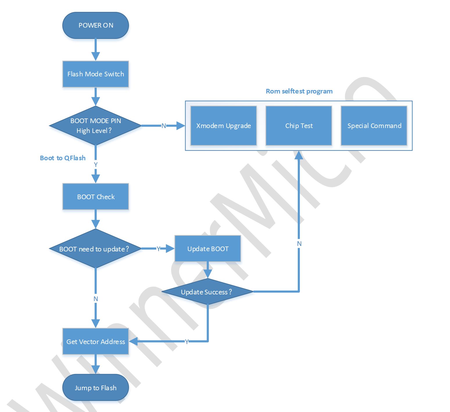 ROM flowchart