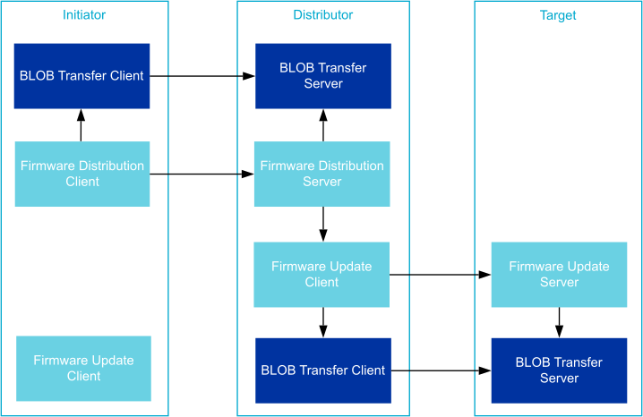 Graphic overview of the DFU roles mesh nodes can have during the process of image distribution