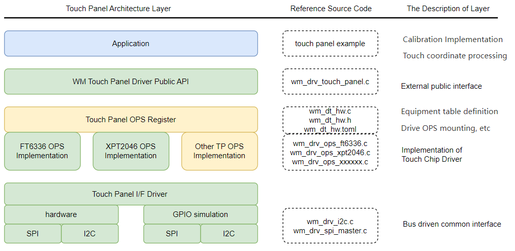 Touch Panel device driver architecture
