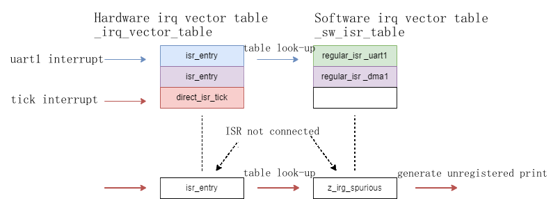 Interrupt Vector Table Diagram