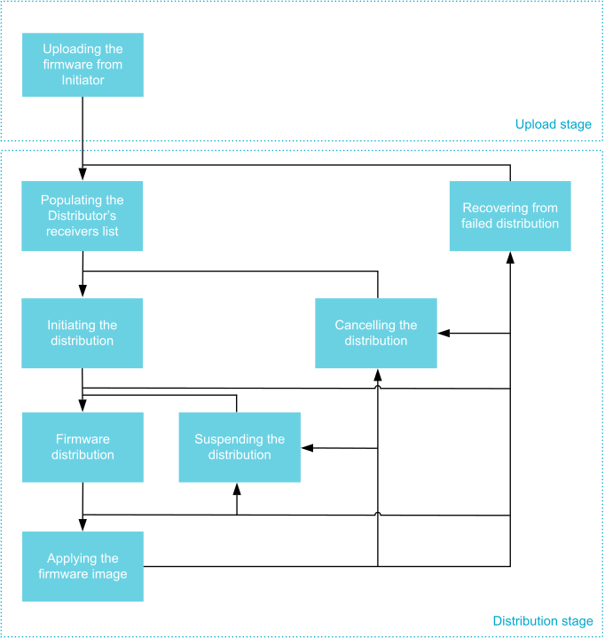 Overview of DFU stages and procedures