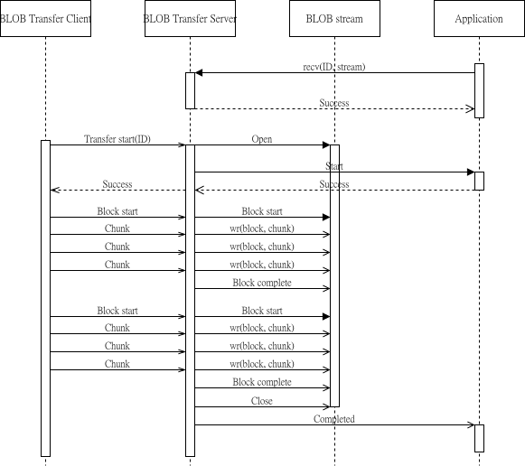 BLOB Transfer Server model interaction