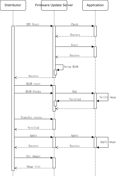 Bluetooth Mesh Firmware Update Server transfer