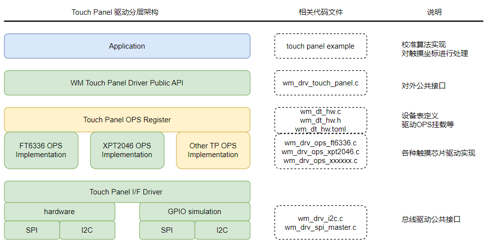 Touch Panel 设备驱动分层架构图
